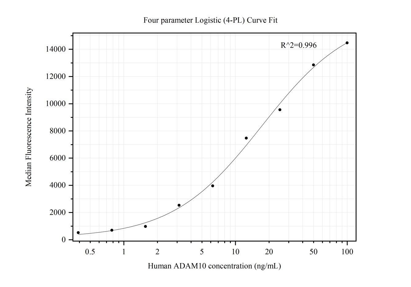 Cytometric bead array standard curve of MP50387-3
